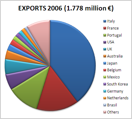 exports.png. Spain: exporting a lot of olive oil. Which is not surprising.